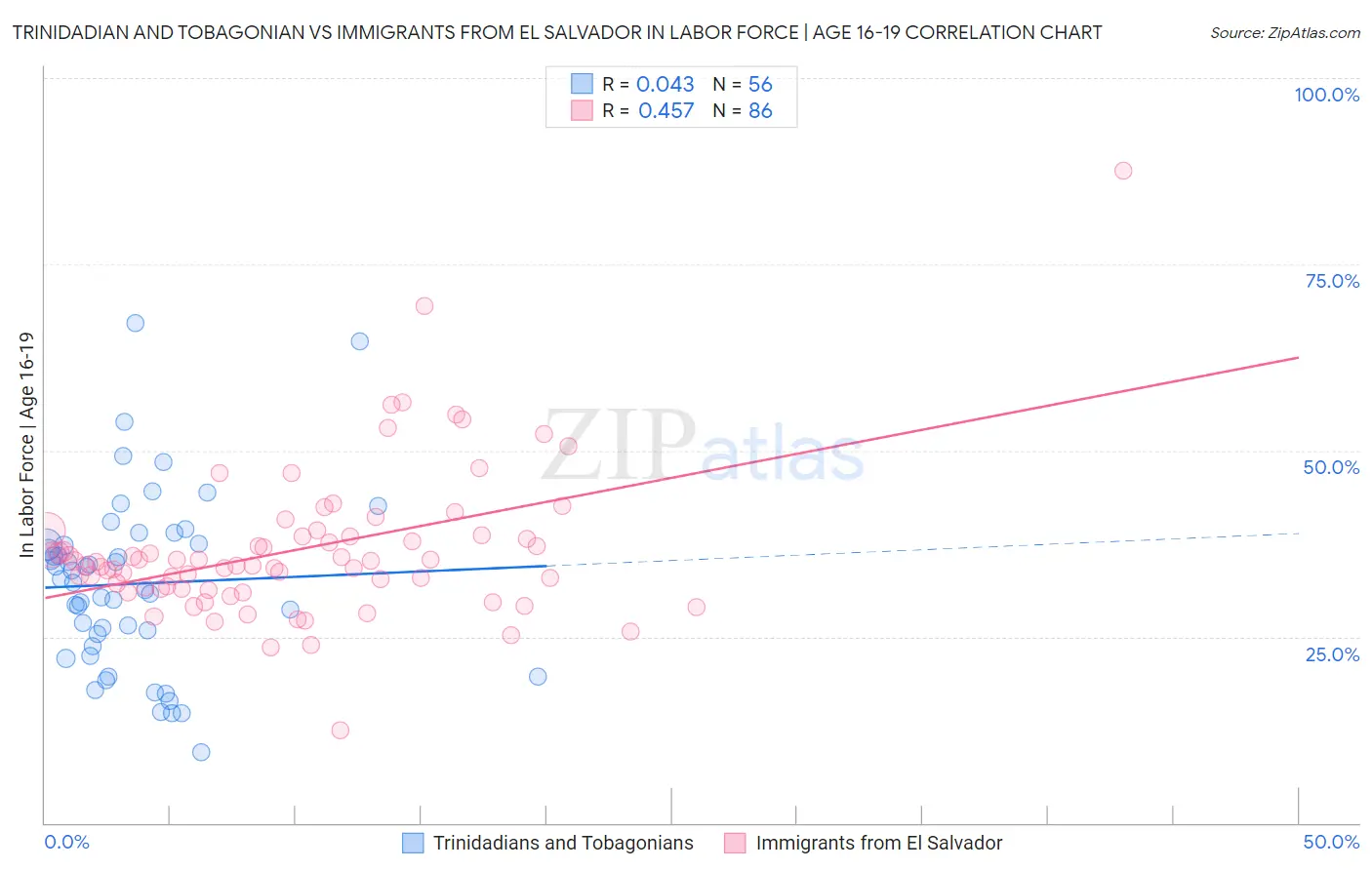 Trinidadian and Tobagonian vs Immigrants from El Salvador In Labor Force | Age 16-19