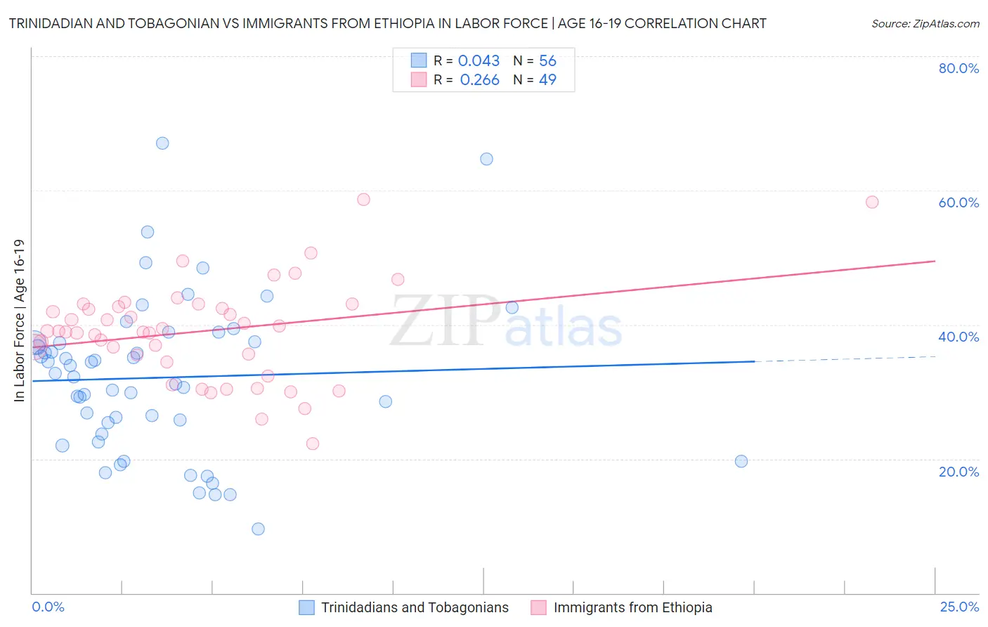 Trinidadian and Tobagonian vs Immigrants from Ethiopia In Labor Force | Age 16-19