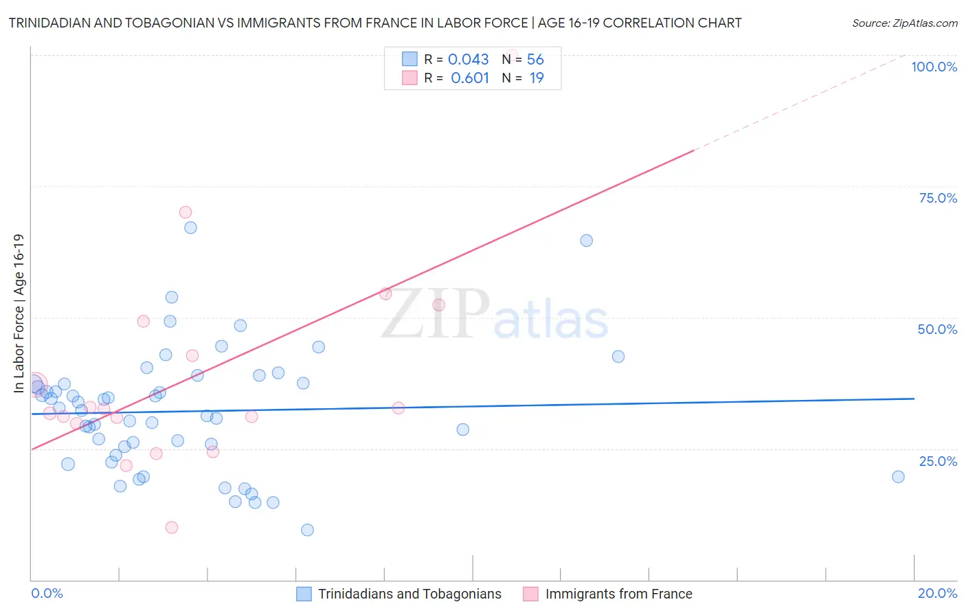 Trinidadian and Tobagonian vs Immigrants from France In Labor Force | Age 16-19