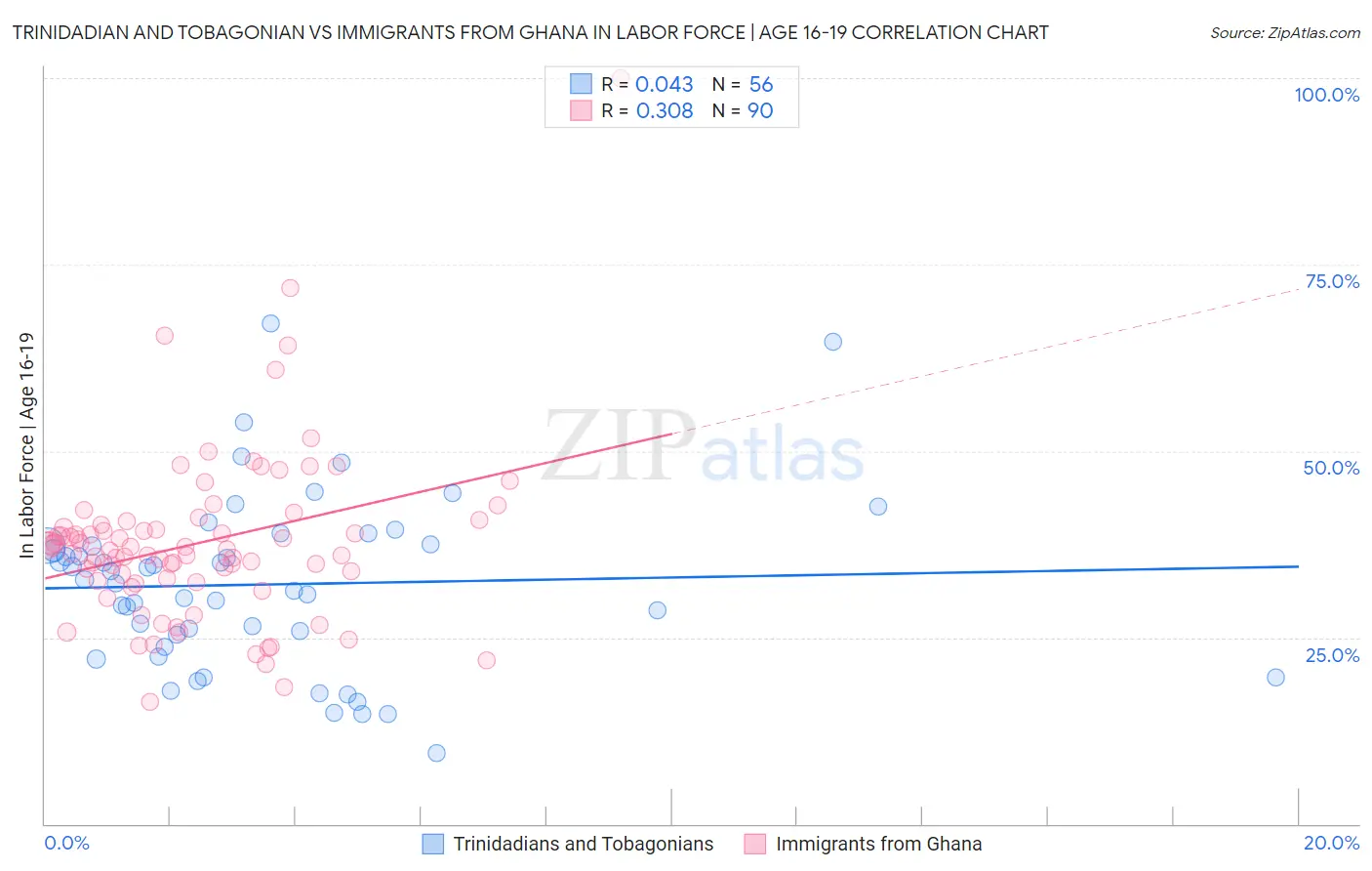 Trinidadian and Tobagonian vs Immigrants from Ghana In Labor Force | Age 16-19