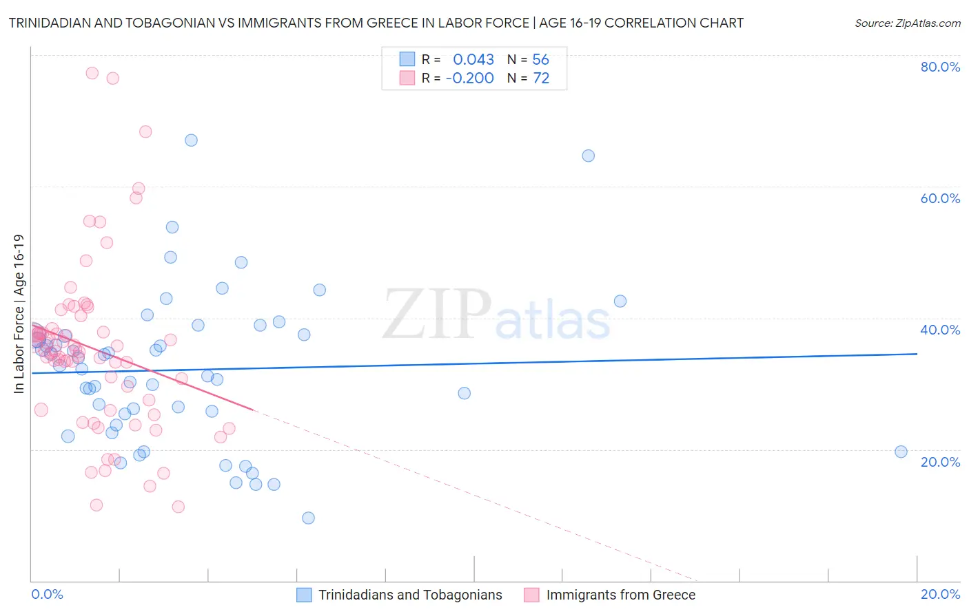 Trinidadian and Tobagonian vs Immigrants from Greece In Labor Force | Age 16-19