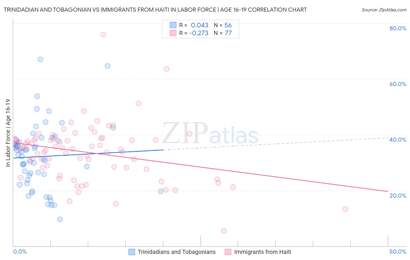 Trinidadian and Tobagonian vs Immigrants from Haiti In Labor Force | Age 16-19