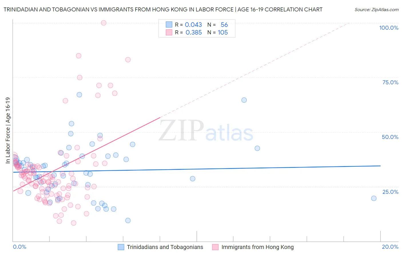 Trinidadian and Tobagonian vs Immigrants from Hong Kong In Labor Force | Age 16-19