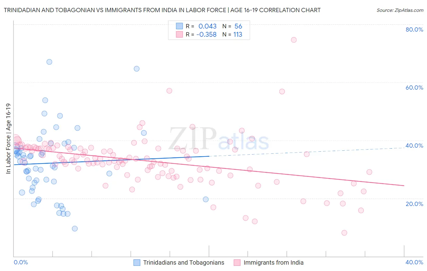 Trinidadian and Tobagonian vs Immigrants from India In Labor Force | Age 16-19