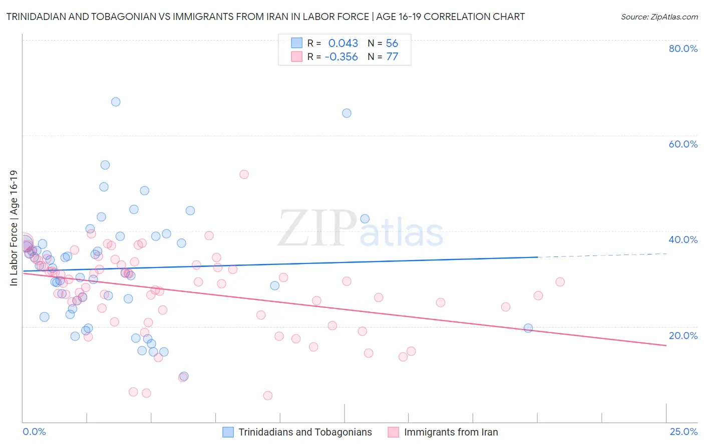 Trinidadian and Tobagonian vs Immigrants from Iran In Labor Force | Age 16-19