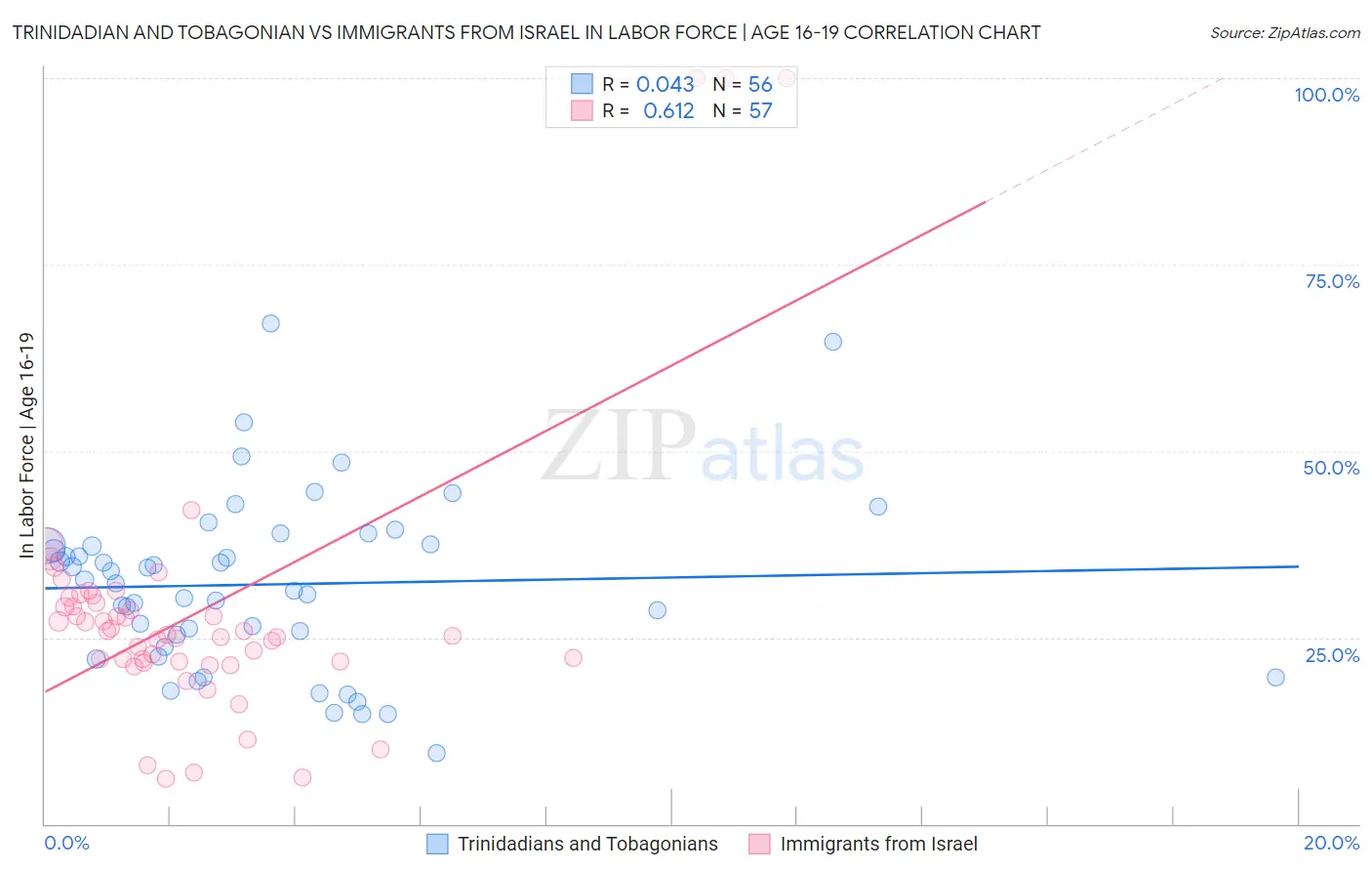 Trinidadian and Tobagonian vs Immigrants from Israel In Labor Force | Age 16-19