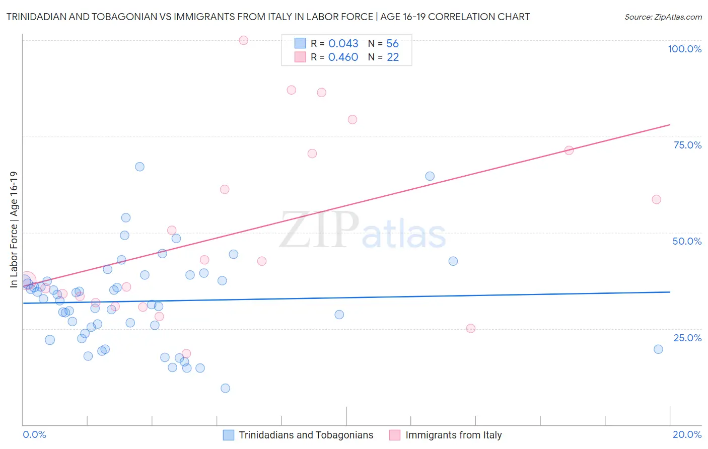 Trinidadian and Tobagonian vs Immigrants from Italy In Labor Force | Age 16-19