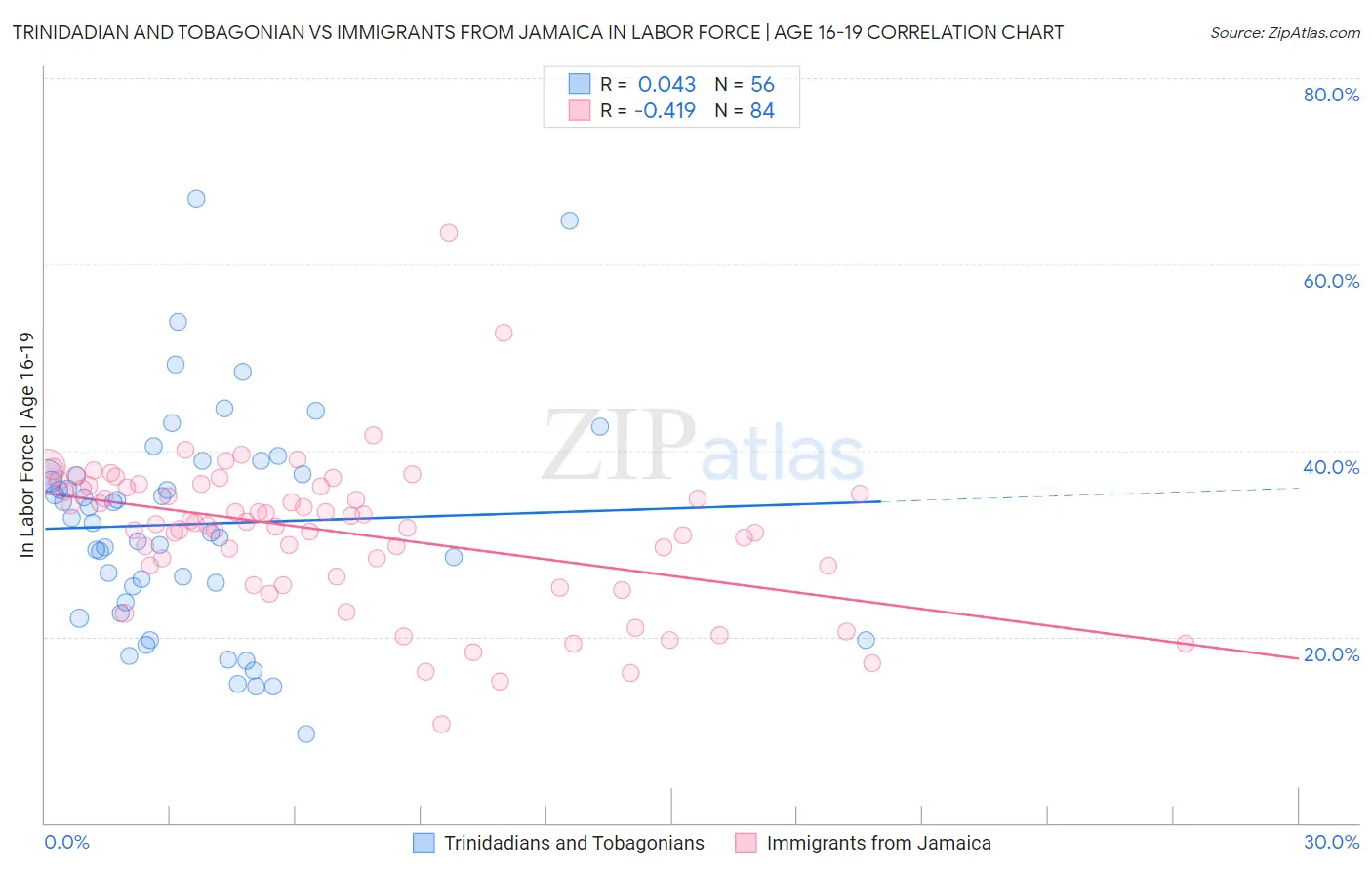 Trinidadian and Tobagonian vs Immigrants from Jamaica In Labor Force | Age 16-19