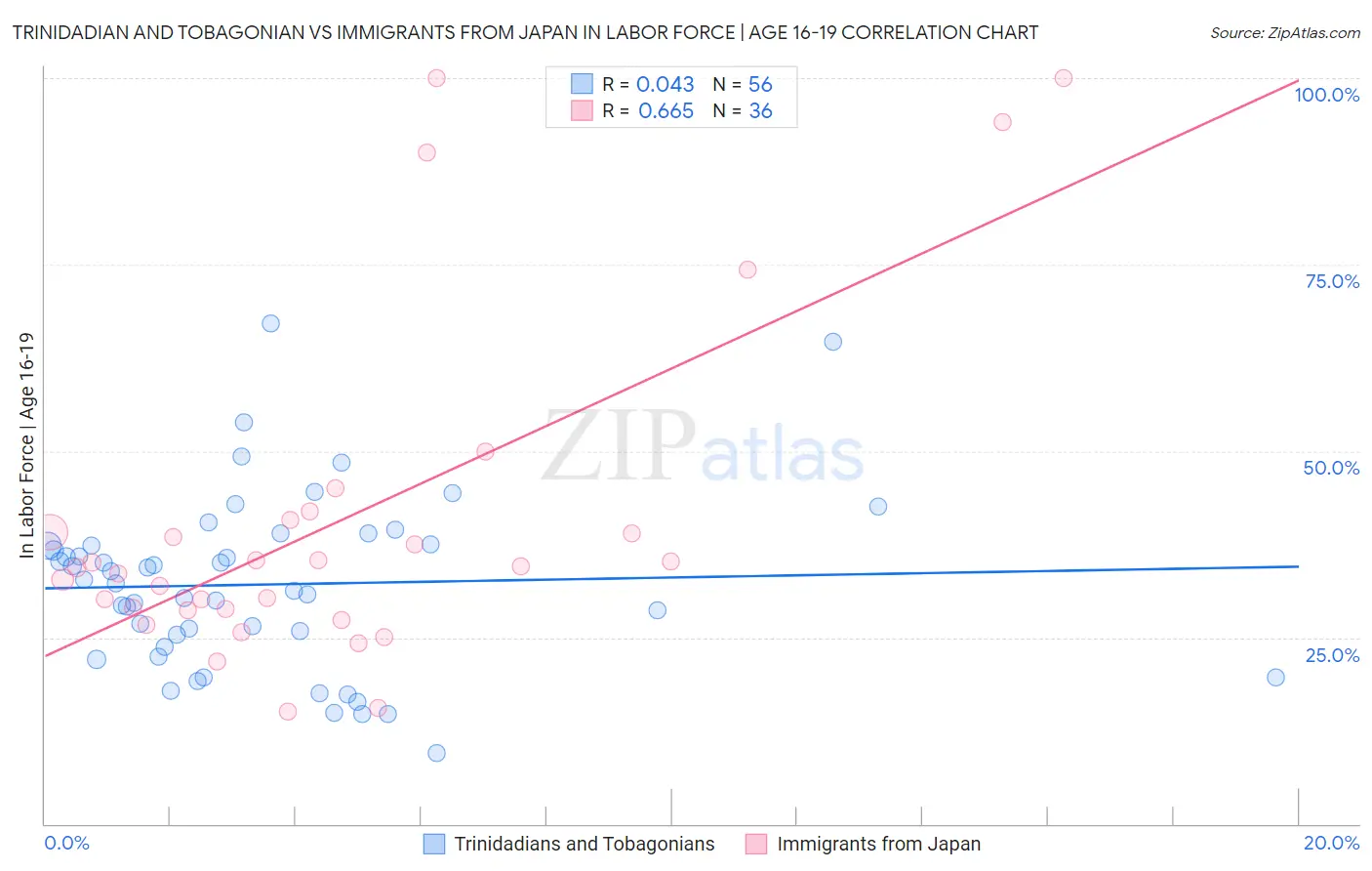 Trinidadian and Tobagonian vs Immigrants from Japan In Labor Force | Age 16-19