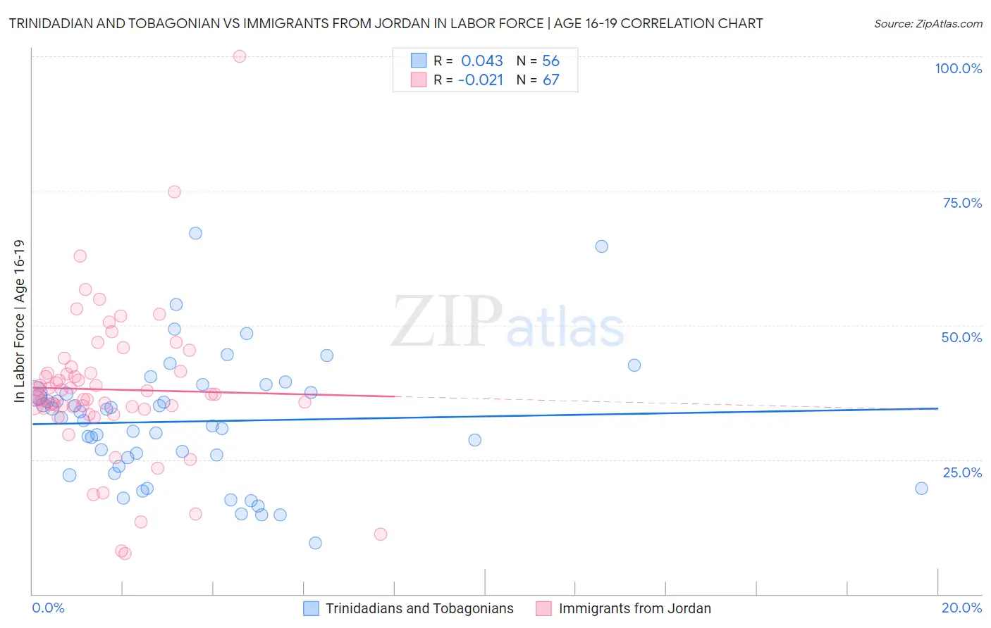 Trinidadian and Tobagonian vs Immigrants from Jordan In Labor Force | Age 16-19