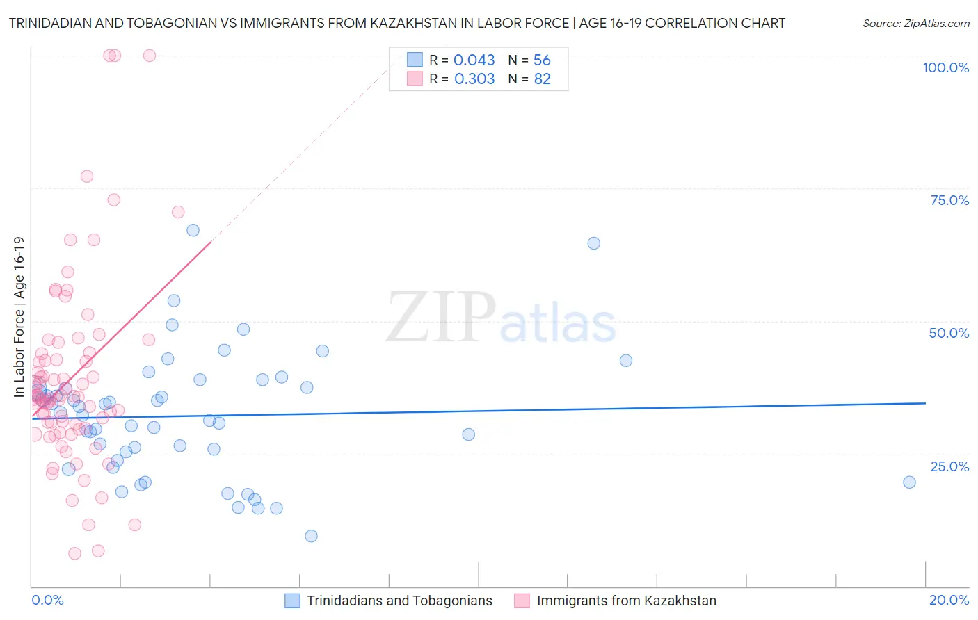Trinidadian and Tobagonian vs Immigrants from Kazakhstan In Labor Force | Age 16-19