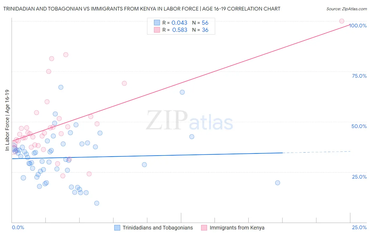 Trinidadian and Tobagonian vs Immigrants from Kenya In Labor Force | Age 16-19