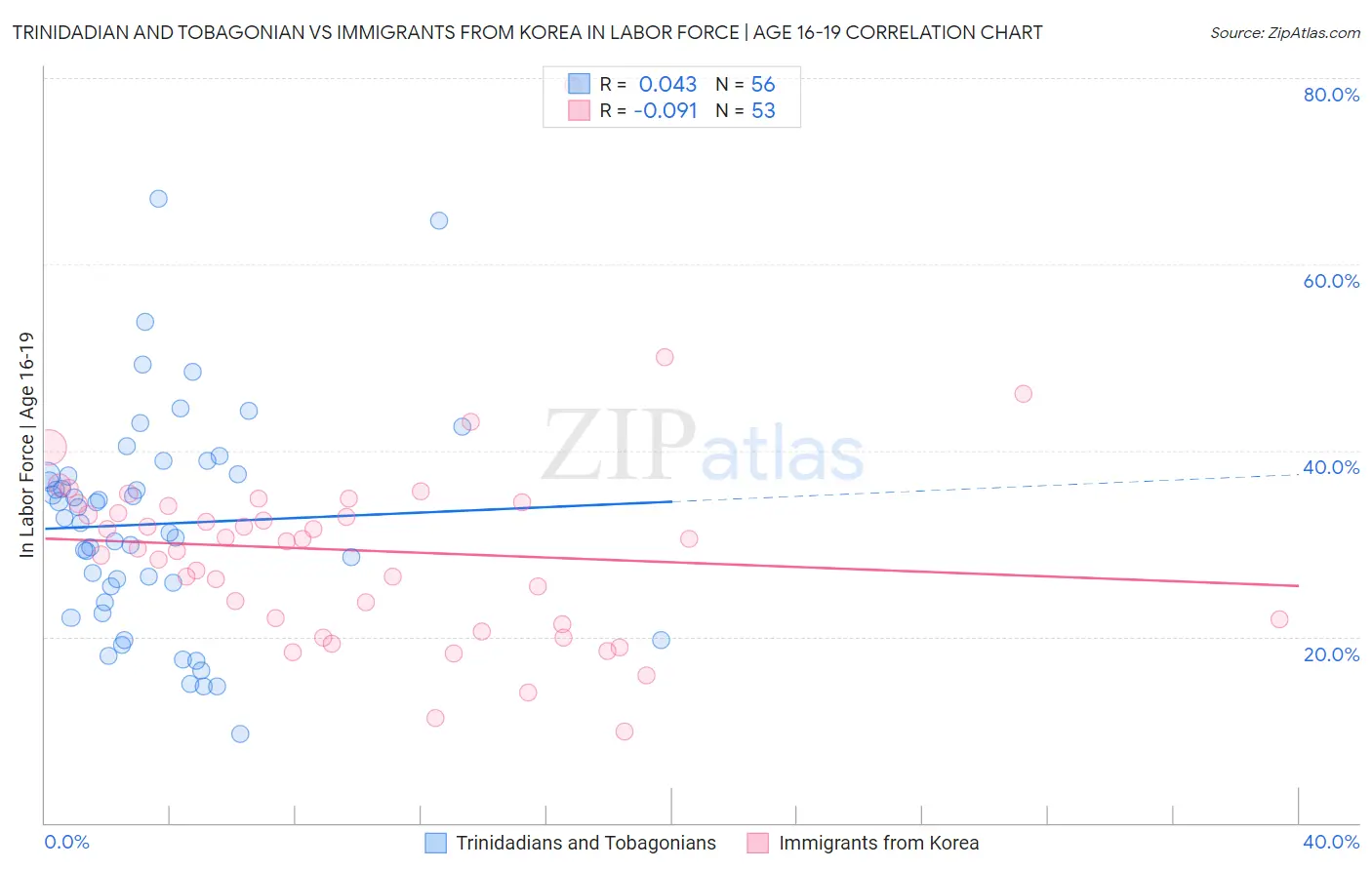 Trinidadian and Tobagonian vs Immigrants from Korea In Labor Force | Age 16-19