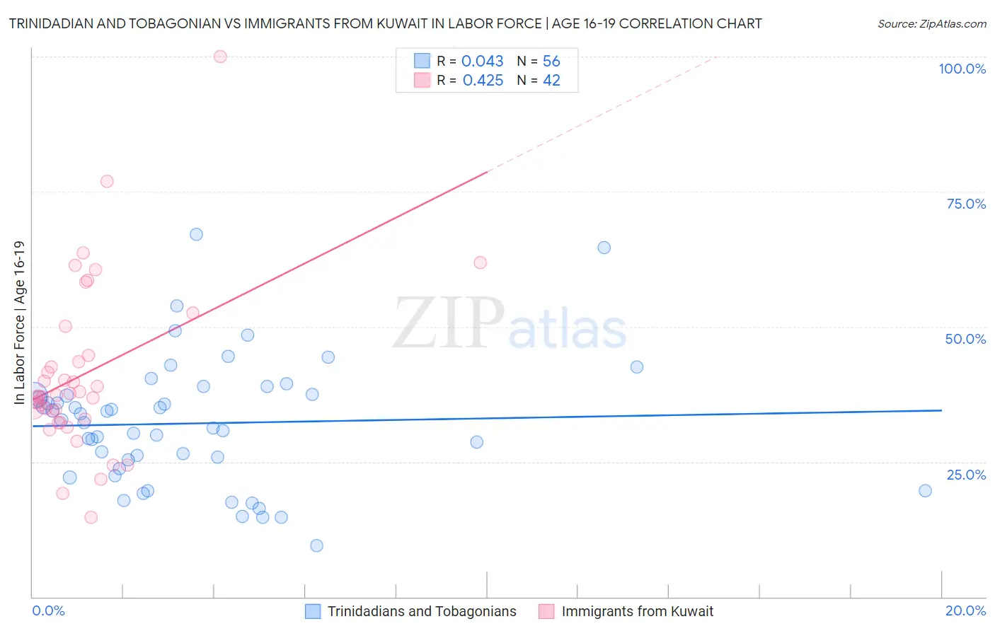 Trinidadian and Tobagonian vs Immigrants from Kuwait In Labor Force | Age 16-19