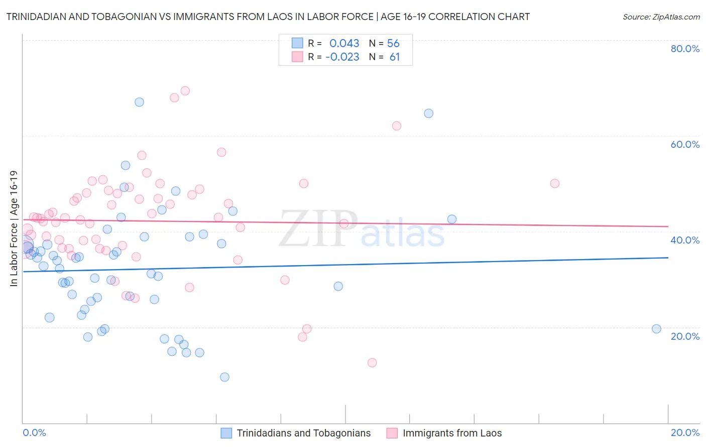 Trinidadian and Tobagonian vs Immigrants from Laos In Labor Force | Age 16-19