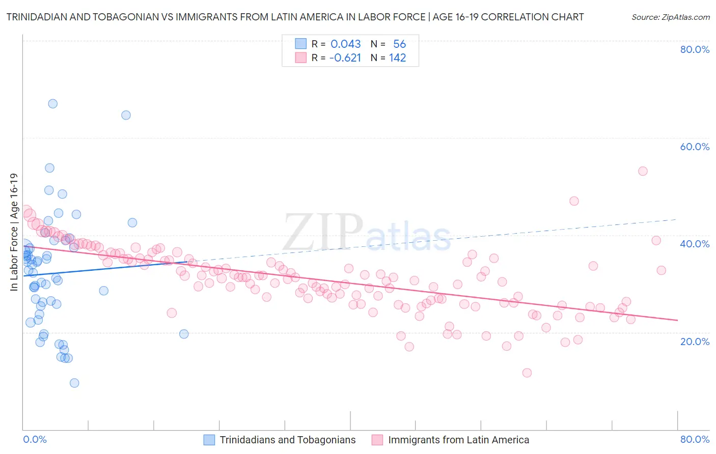 Trinidadian and Tobagonian vs Immigrants from Latin America In Labor Force | Age 16-19