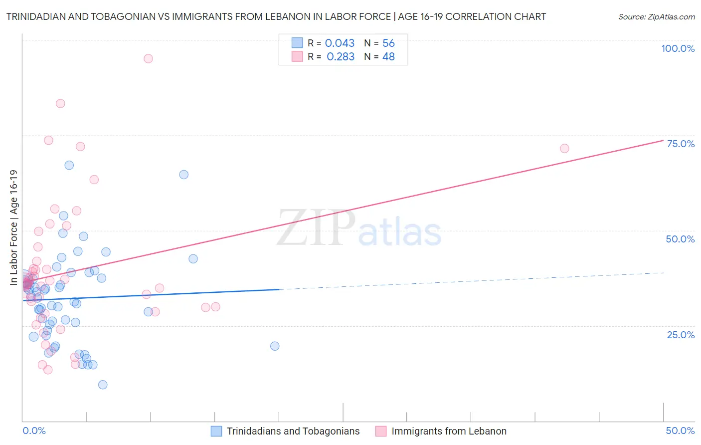 Trinidadian and Tobagonian vs Immigrants from Lebanon In Labor Force | Age 16-19