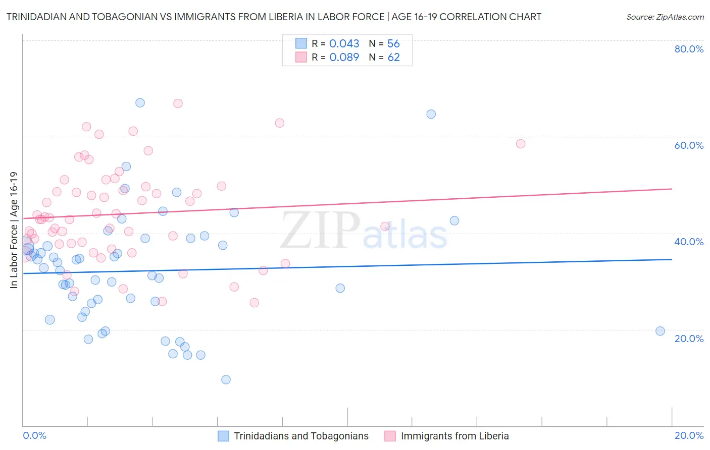 Trinidadian and Tobagonian vs Immigrants from Liberia In Labor Force | Age 16-19