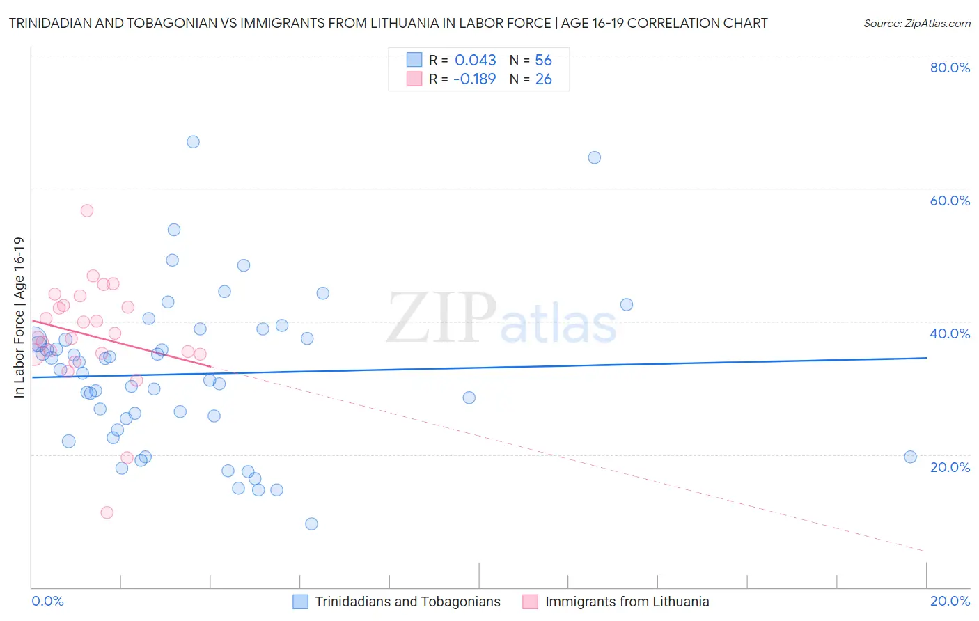 Trinidadian and Tobagonian vs Immigrants from Lithuania In Labor Force | Age 16-19