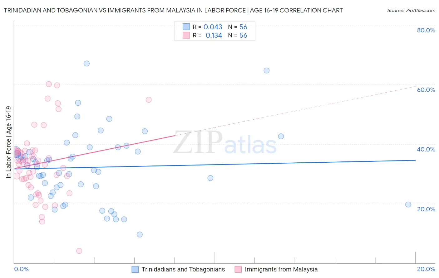 Trinidadian and Tobagonian vs Immigrants from Malaysia In Labor Force | Age 16-19