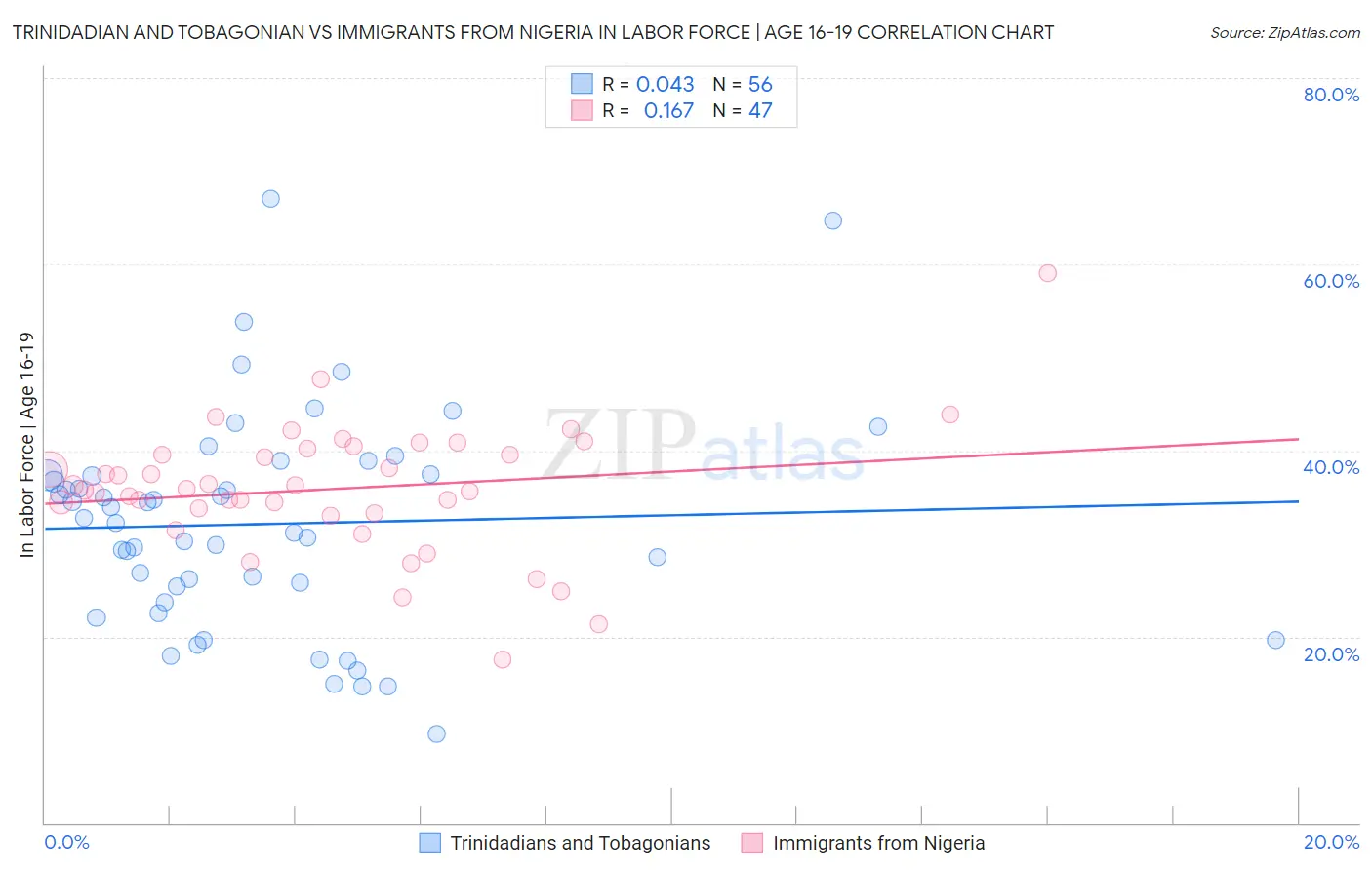 Trinidadian and Tobagonian vs Immigrants from Nigeria In Labor Force | Age 16-19