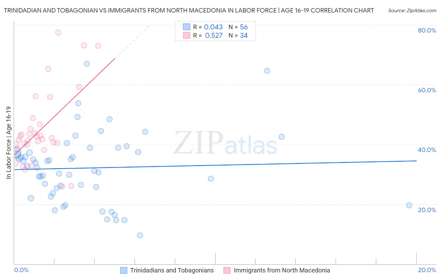 Trinidadian and Tobagonian vs Immigrants from North Macedonia In Labor Force | Age 16-19