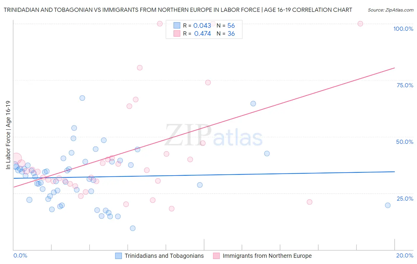 Trinidadian and Tobagonian vs Immigrants from Northern Europe In Labor Force | Age 16-19
