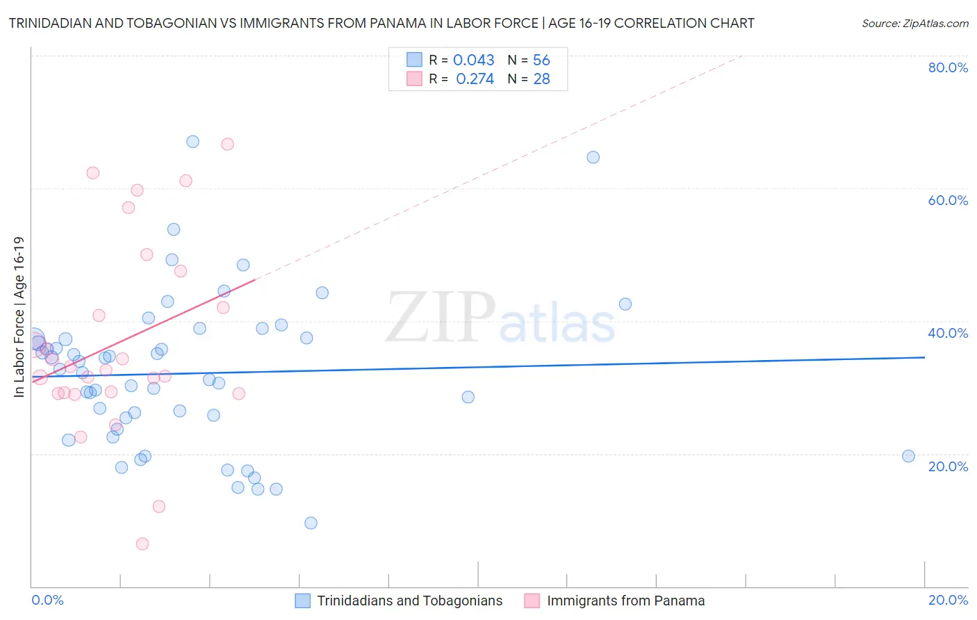 Trinidadian and Tobagonian vs Immigrants from Panama In Labor Force | Age 16-19