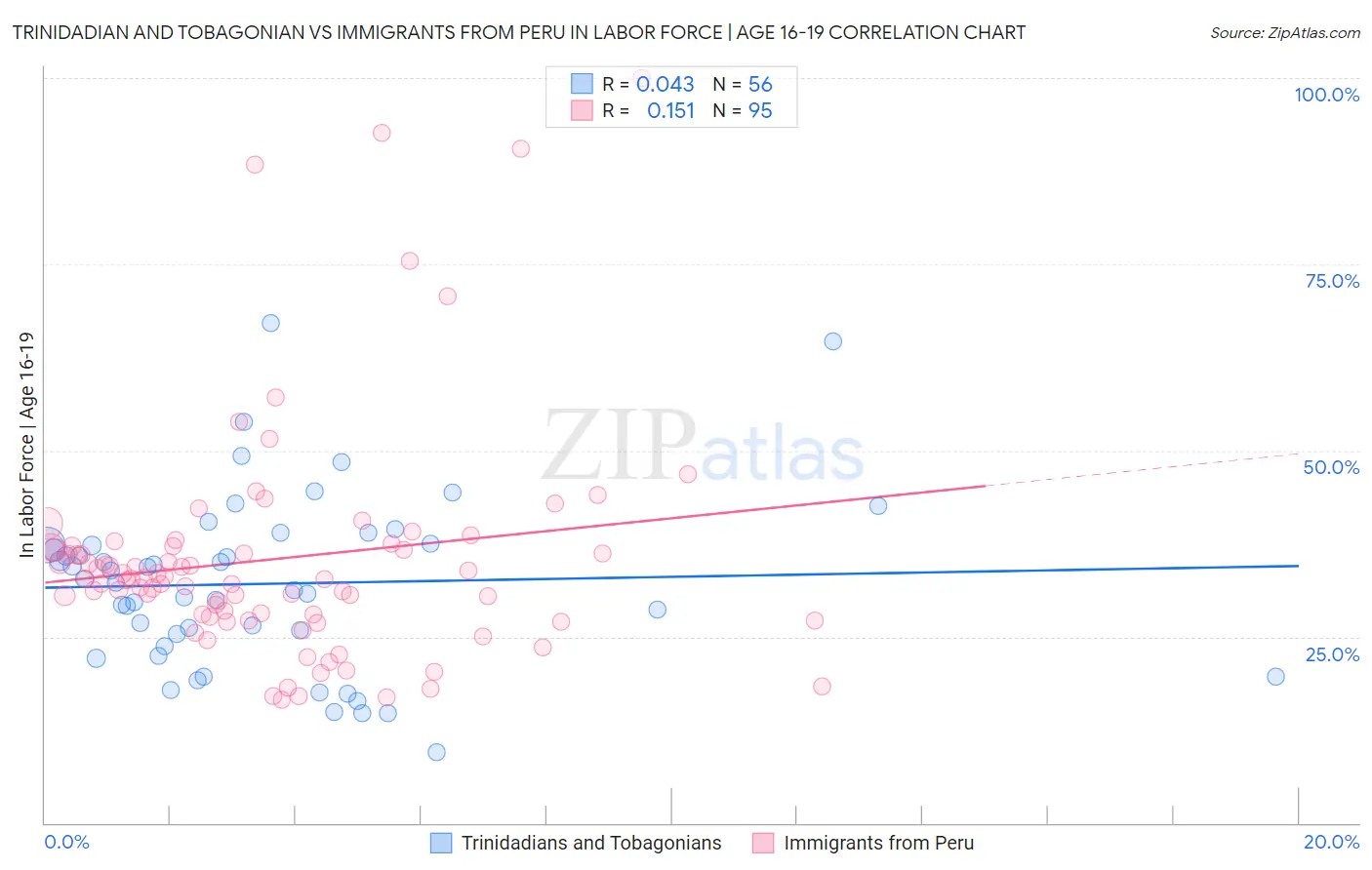 Trinidadian and Tobagonian vs Immigrants from Peru In Labor Force | Age 16-19