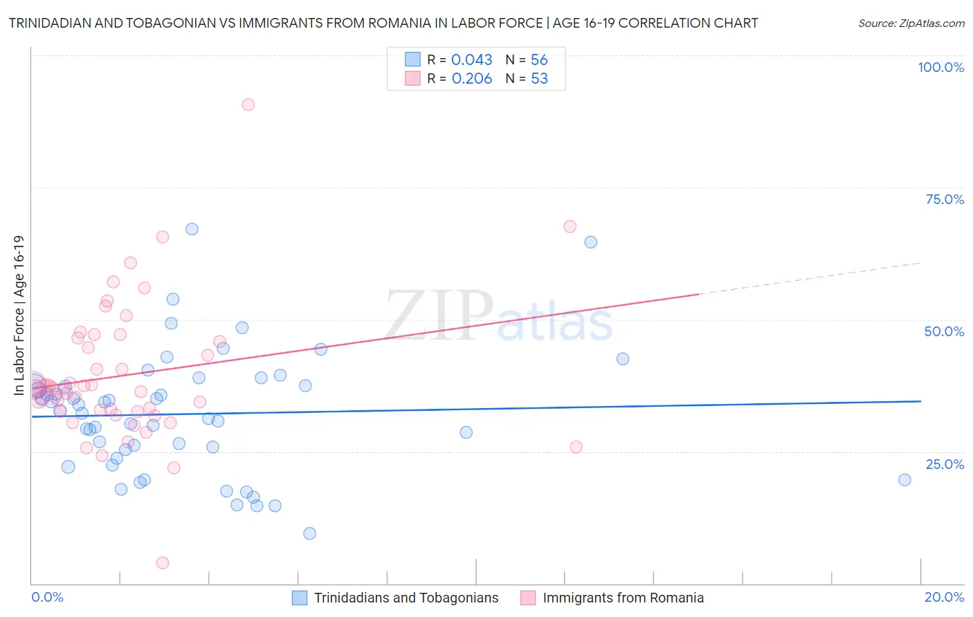 Trinidadian and Tobagonian vs Immigrants from Romania In Labor Force | Age 16-19