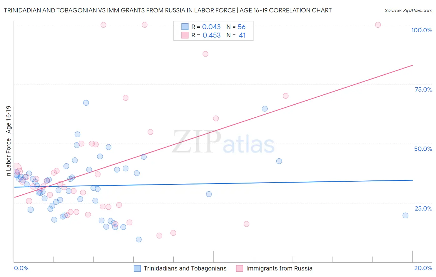 Trinidadian and Tobagonian vs Immigrants from Russia In Labor Force | Age 16-19