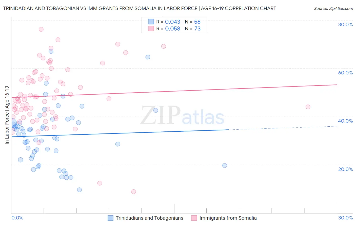 Trinidadian and Tobagonian vs Immigrants from Somalia In Labor Force | Age 16-19