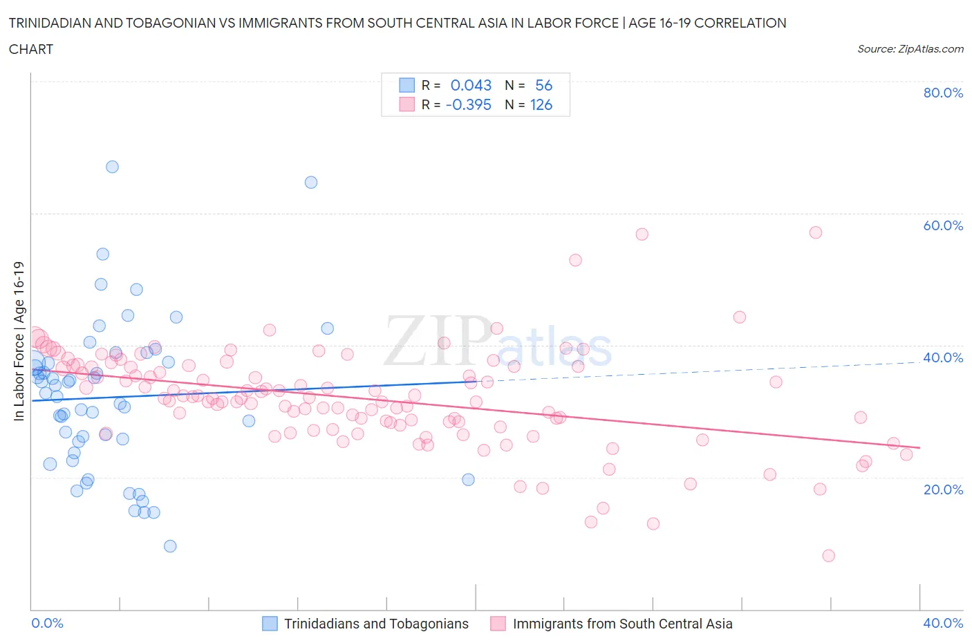 Trinidadian and Tobagonian vs Immigrants from South Central Asia In Labor Force | Age 16-19