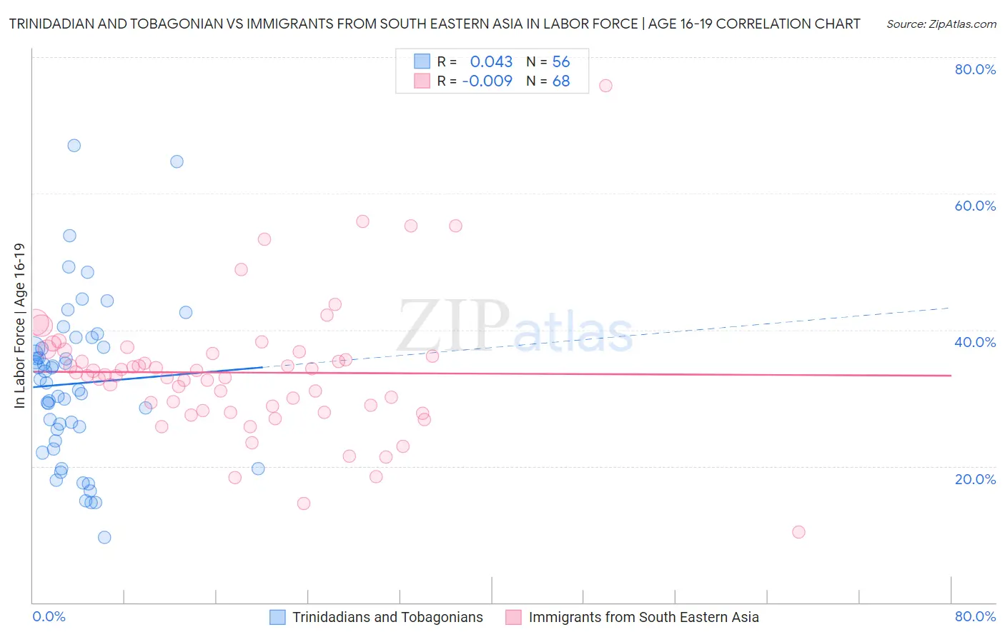 Trinidadian and Tobagonian vs Immigrants from South Eastern Asia In Labor Force | Age 16-19