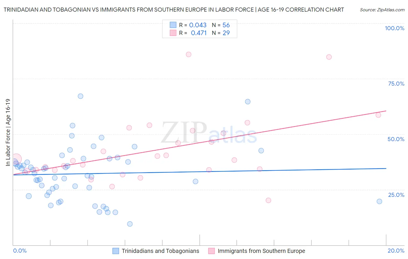 Trinidadian and Tobagonian vs Immigrants from Southern Europe In Labor Force | Age 16-19