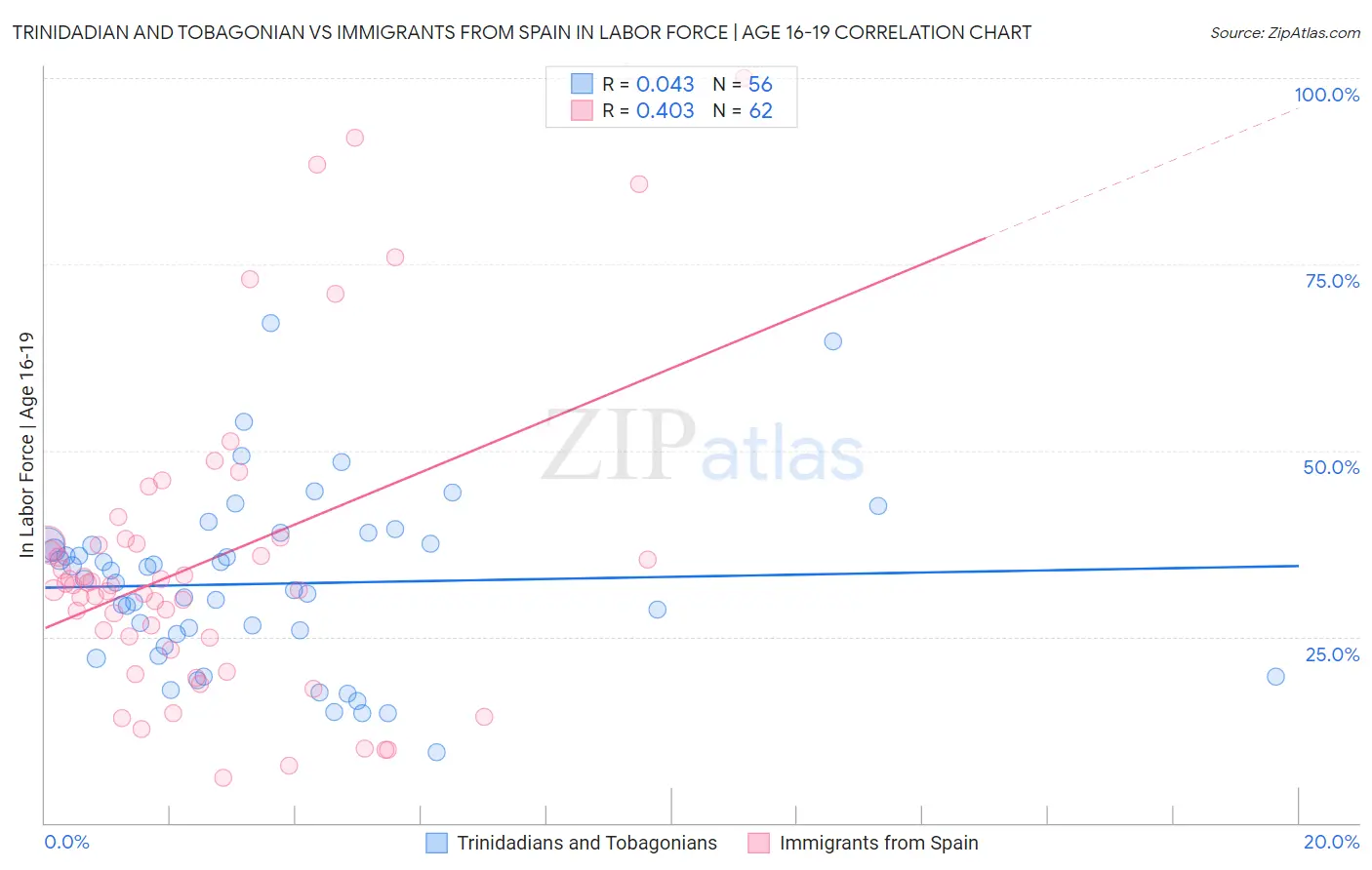 Trinidadian and Tobagonian vs Immigrants from Spain In Labor Force | Age 16-19