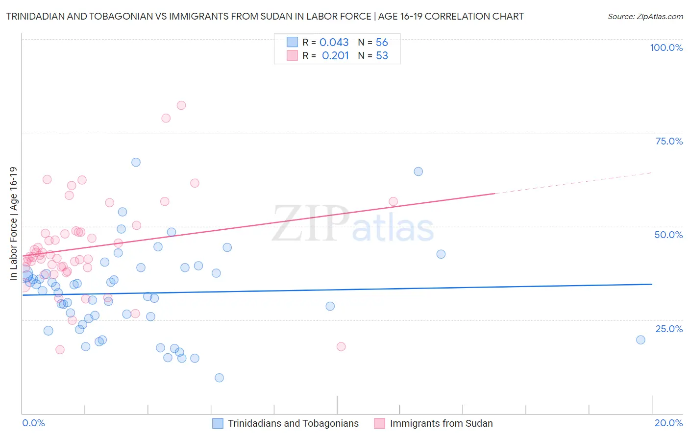 Trinidadian and Tobagonian vs Immigrants from Sudan In Labor Force | Age 16-19