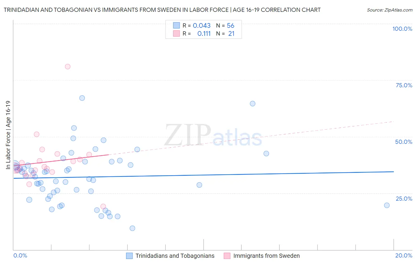 Trinidadian and Tobagonian vs Immigrants from Sweden In Labor Force | Age 16-19