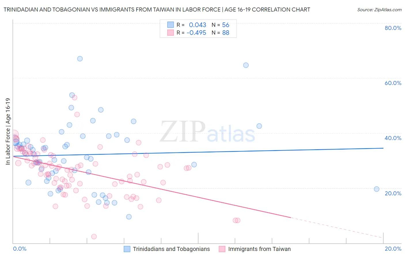 Trinidadian and Tobagonian vs Immigrants from Taiwan In Labor Force | Age 16-19