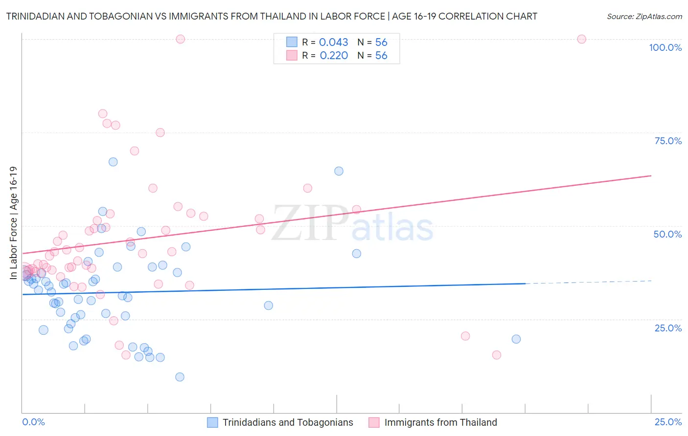 Trinidadian and Tobagonian vs Immigrants from Thailand In Labor Force | Age 16-19