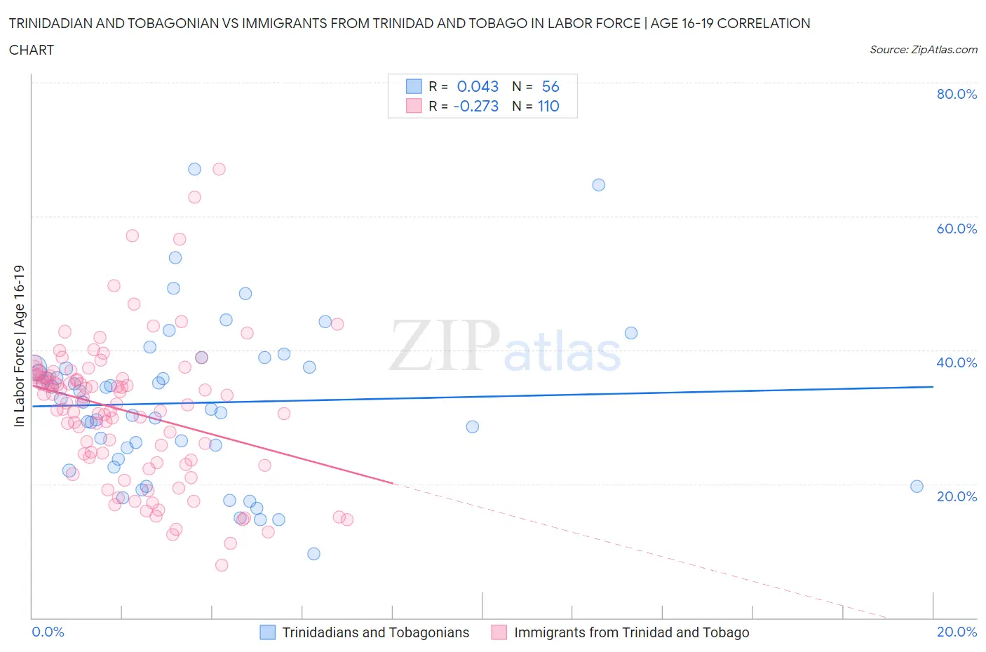 Trinidadian and Tobagonian vs Immigrants from Trinidad and Tobago In Labor Force | Age 16-19