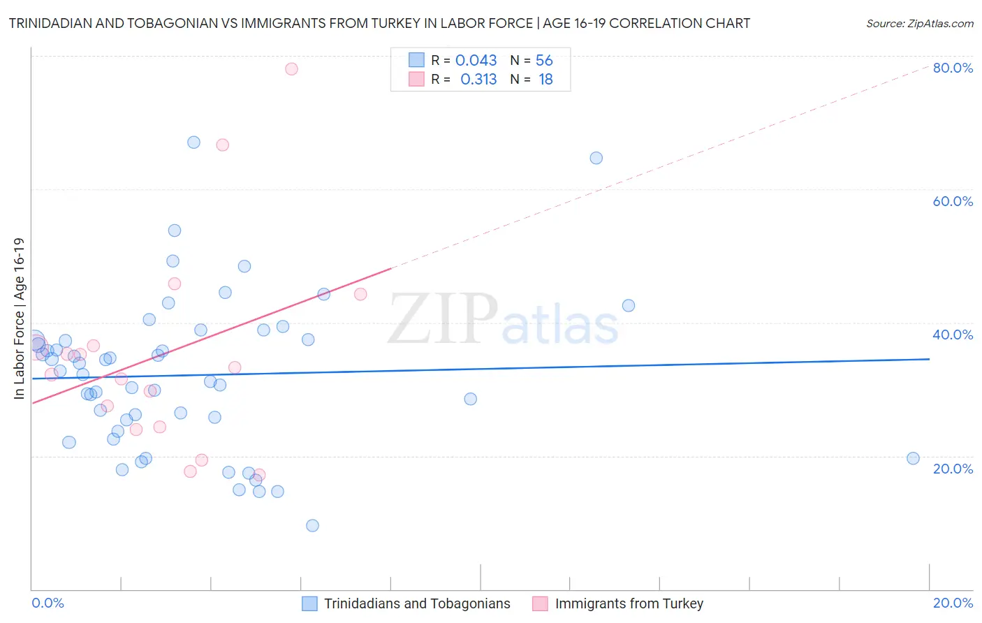 Trinidadian and Tobagonian vs Immigrants from Turkey In Labor Force | Age 16-19