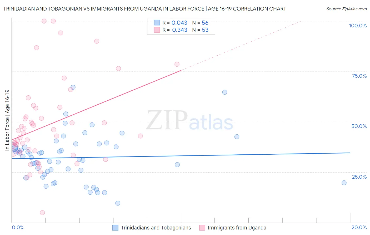 Trinidadian and Tobagonian vs Immigrants from Uganda In Labor Force | Age 16-19