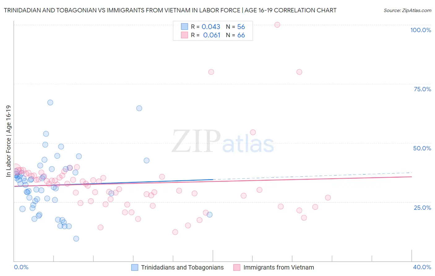 Trinidadian and Tobagonian vs Immigrants from Vietnam In Labor Force | Age 16-19