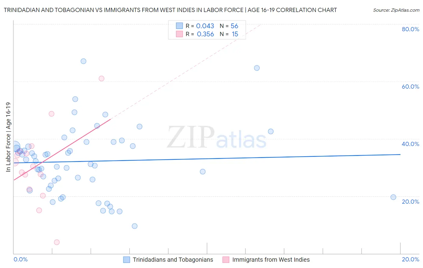 Trinidadian and Tobagonian vs Immigrants from West Indies In Labor Force | Age 16-19