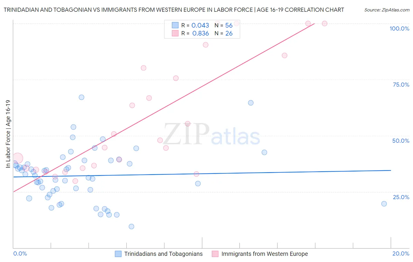 Trinidadian and Tobagonian vs Immigrants from Western Europe In Labor Force | Age 16-19