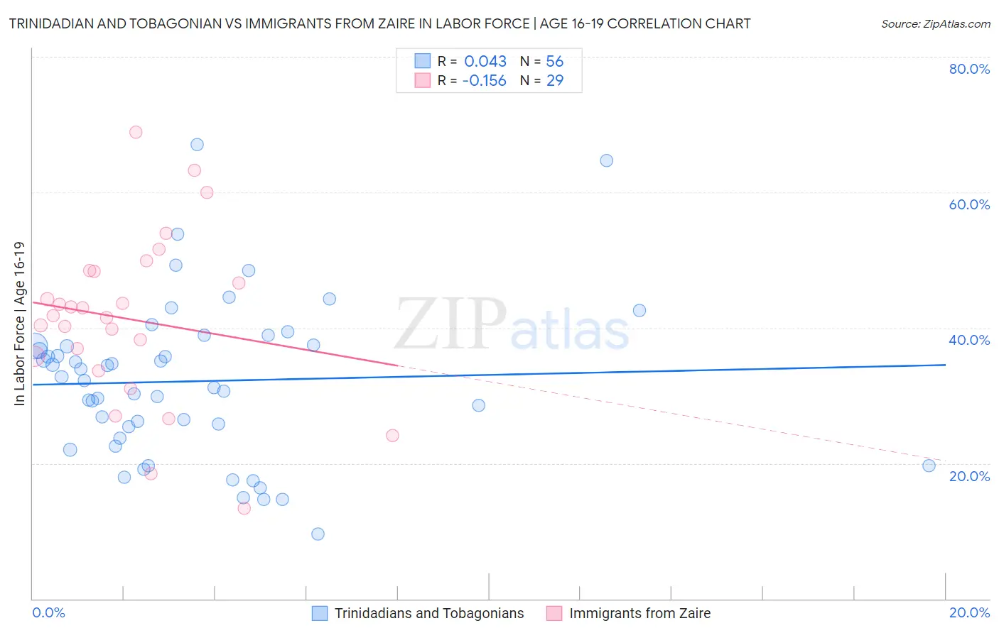 Trinidadian and Tobagonian vs Immigrants from Zaire In Labor Force | Age 16-19