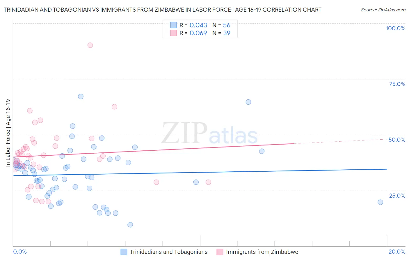 Trinidadian and Tobagonian vs Immigrants from Zimbabwe In Labor Force | Age 16-19