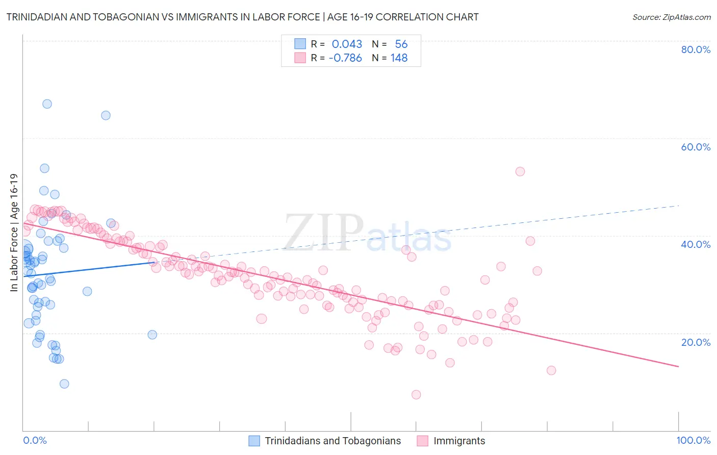 Trinidadian and Tobagonian vs Immigrants In Labor Force | Age 16-19