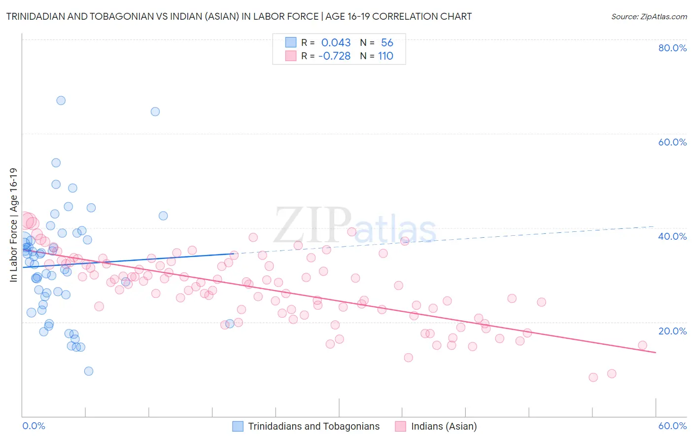 Trinidadian and Tobagonian vs Indian (Asian) In Labor Force | Age 16-19